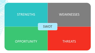 STRENGTHS WEAKNESSES
OPPORTUNITY THREATS
SWOT
 