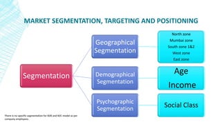MARKET SEGMENTATION, TARGETING AND POSITIONING
Segmentation
Geographical
Segmentation
North zone
Mumbai zone
South zone 1&2
West zone
East zone
Demographical
Segmentation
Age
Income
Psychographic
Segmentation
Social Class
There is no specific segmentation for B2B and B2C model as per
company employees.
 