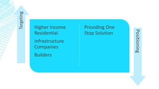 Higher Income
Residential
Infrastructure
Companies
Builders
Providing One
Stop Solution
Targeting
Positioning
 
