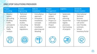 ONE STOP SOLUTIONS PROVIDER
Project
Consulting
Elevator
Engineering
Sales &
Installation
Project
Management
Logistics Service &
Modernisation
• Elevator
system
consulting
• Building
traffic
concepts &
planning
• Traffic
analysis
• Technical
solutions
• Technical
feasibility
studies
• Consulting
codes &
regulations
• Consultative
approach
• Innovative
Installation
concepts
• Reliable
installation
planning and
detailing
• Organised
project
planning
• Project co-
ordination
• Project
execution
• Systematic
logistic
planning
• Hazzel free
logistic
processes
• Fast tracking
of projects
• International
Technical
Services
• Fully equipped
call centre
• User friendly
contracts
• Virtual
Inventory Portal
thyssenkrupp Elevator (India)
20
 