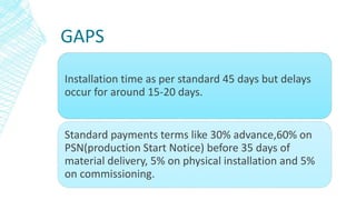 GAPS
Installation time as per standard 45 days but delays
occur for around 15-20 days.
Standard payments terms like 30% advance,60% on
PSN(production Start Notice) before 35 days of
material delivery, 5% on physical installation and 5%
on commissioning.
 