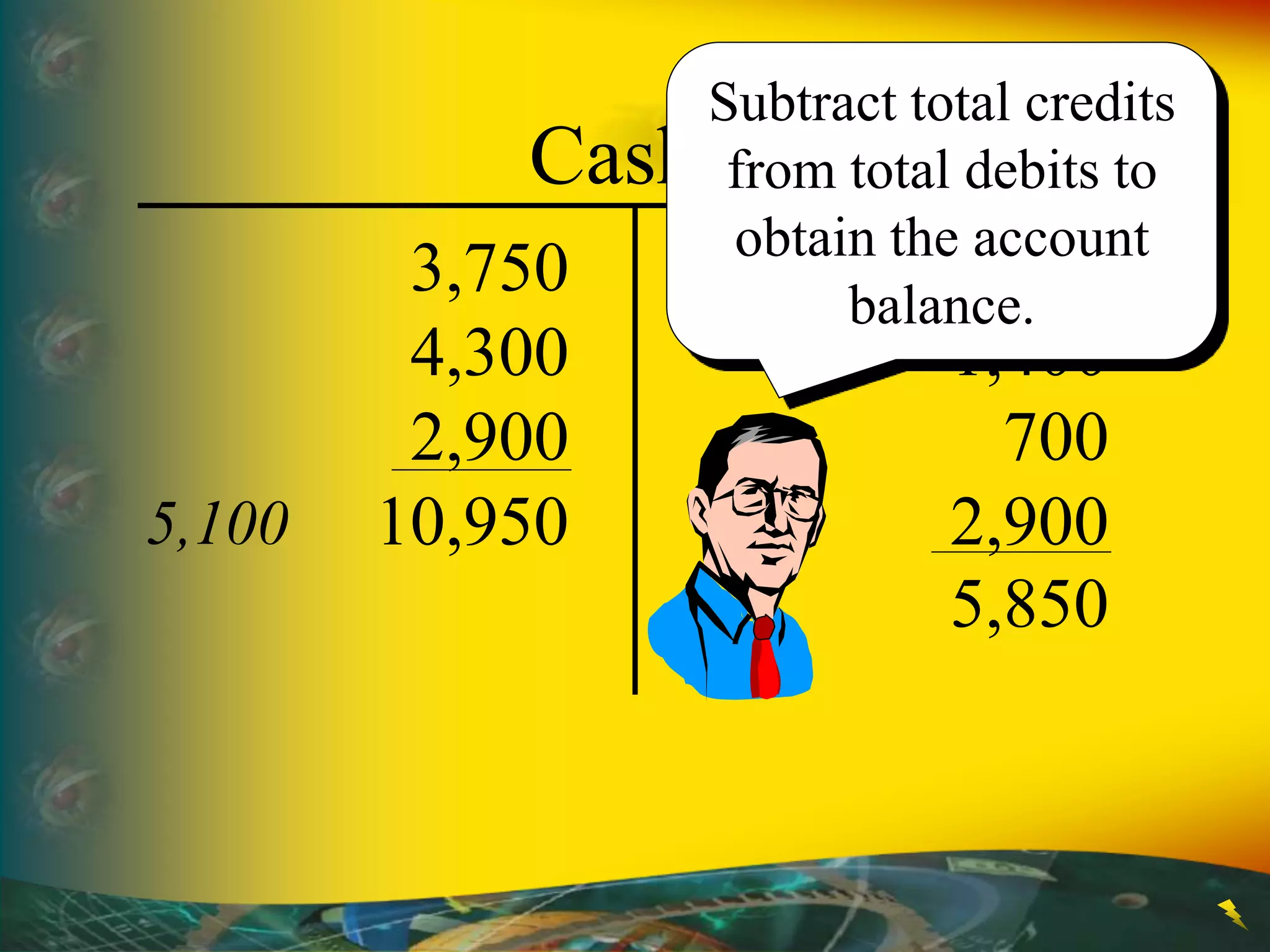 850
1,400
700
2,900
Cash
3,750
4,300
2,900
10,950
5,850
Subtract total credits
from total debits to
obtain the account
balance.
5,100
 