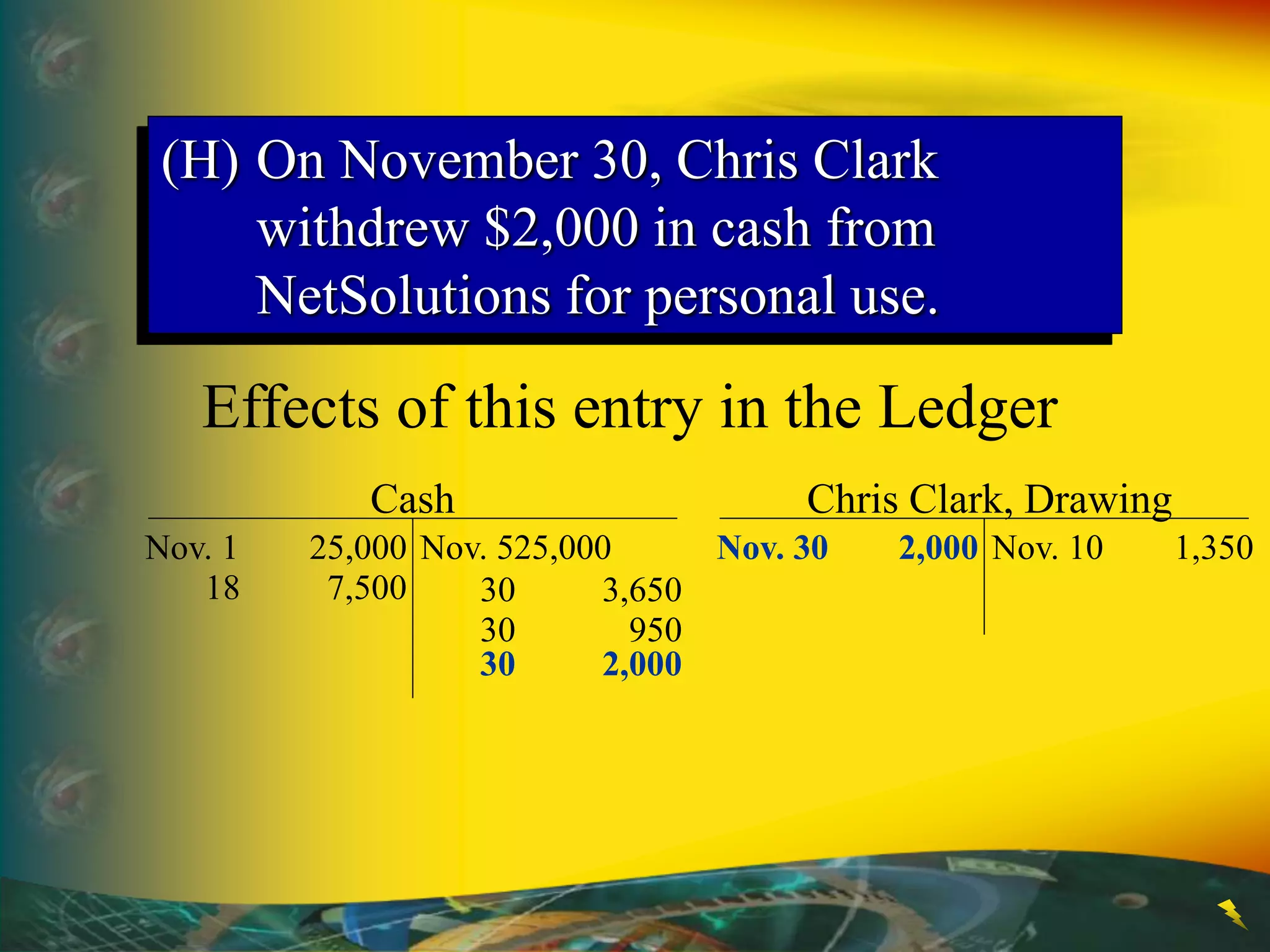 30 950
30 2,000
Cash
Nov. 1 25,000 Nov. 525,000
18 7,500 30 3,650
Effects of this entry in the Ledger
Chris Clark, Drawing
Nov. 10 1,350
Nov. 30 2,000
(H) On November 30, Chris Clark
withdrew $2,000 in cash from
NetSolutions for personal use.
 