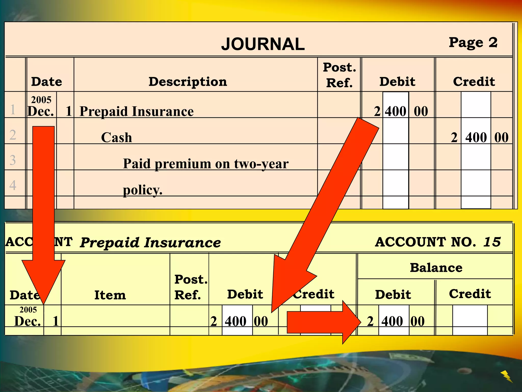 Post.
Ref.
JOURNAL
Date Description Debit Credit
Page 2
1
2
3
4
Dec. 1
2005
Prepaid Insurance 2 400 00
Cash 2 400 00
ACCOUNT Prepaid Insurance ACCOUNT NO. 15
Balance
Debit Credit
Date Debit Credit
Item
Post.
Ref.
2 400 00 2 400 00
Dec. 1
2005
Paid premium on two-year
policy.
 