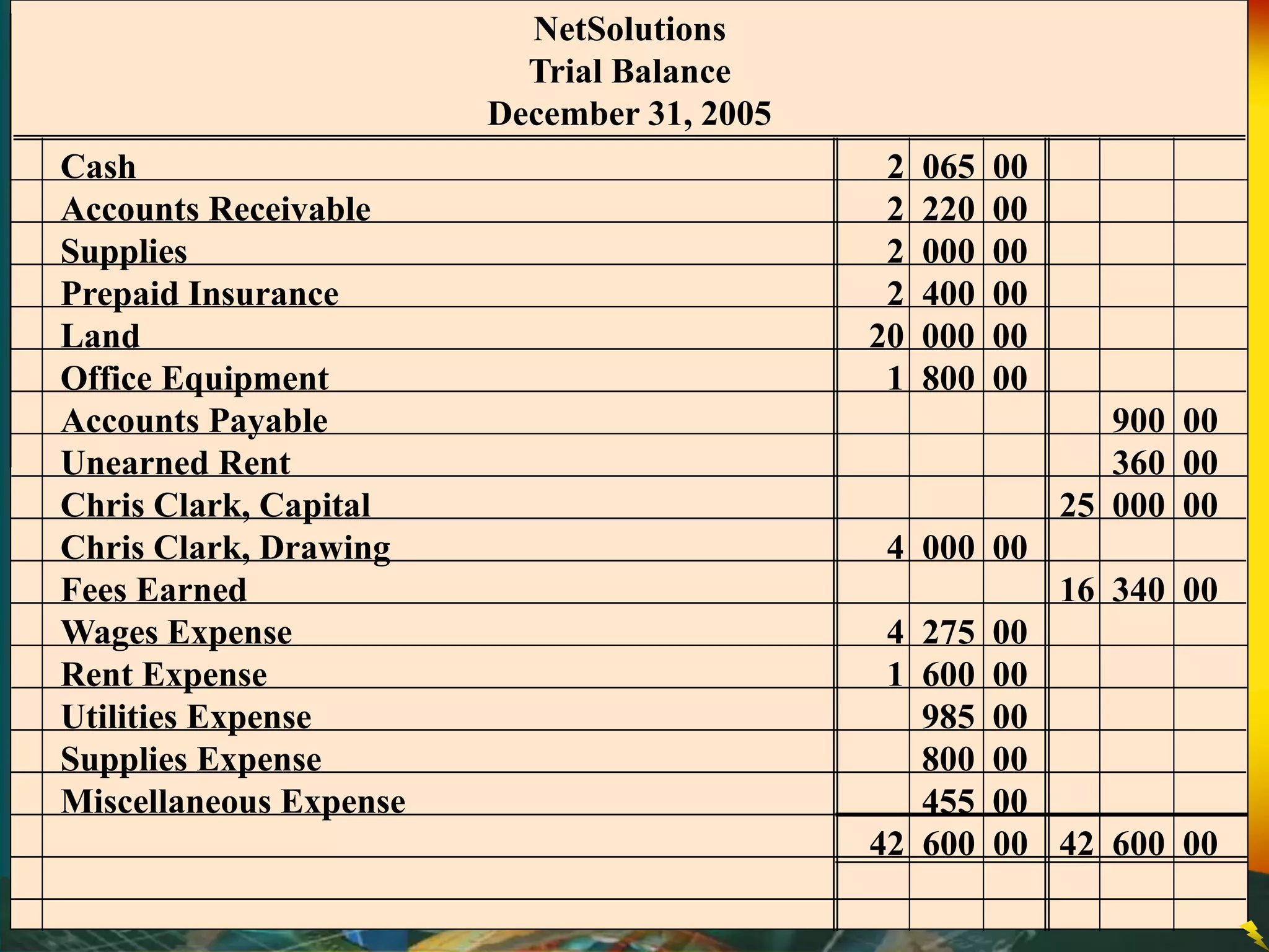 NetSolutions
Trial Balance
December 31, 2005
Cash 2 065 00
Accounts Receivable 2 220 00
Supplies 2 000 00
Prepaid Insurance 2 400 00
Land 20 000 00
Office Equipment 1 800 00
Accounts Payable 900 00
Unearned Rent 360 00
Chris Clark, Capital 25 000 00
Chris Clark, Drawing 4 000 00
Fees Earned 16 340 00
Wages Expense 4 275 00
Rent Expense 1 600 00
Utilities Expense 985 00
Supplies Expense 800 00
Miscellaneous Expense 455 00
42 600 00 42 600 00
 