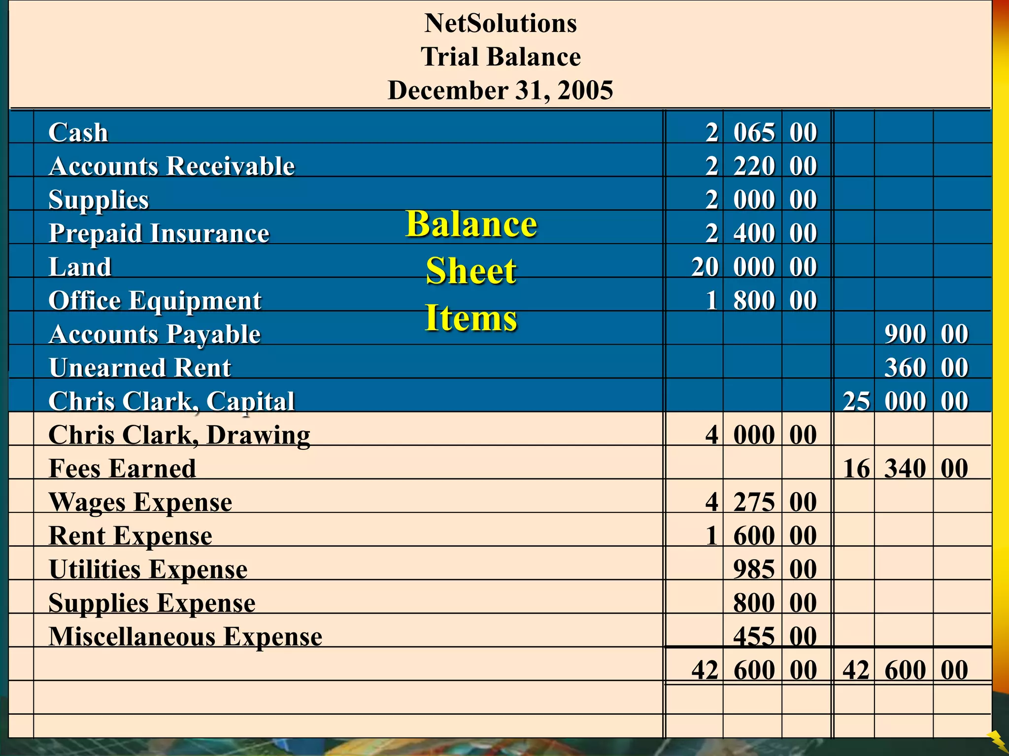 NetSolutions
Trial Balance
December 31, 2005
Cash 2 065 00
Accounts Receivable 2 220 00
Supplies 2 000 00
Prepaid Insurance 2 400 00
Land 20 000 00
Office Equipment 1 800 00
Accounts Payable 900 00
Unearned Rent 360 00
Chris Clark, Capital 25 000 00
Chris Clark, Drawing 4 000 00
Fees Earned 16 340 00
Wages Expense 4 275 00
Rent Expense 1 600 00
Utilities Expense 985 00
Supplies Expense 800 00
Miscellaneous Expense 455 00
42 600 00 42 600 00
Balance
Sheet
Items
 