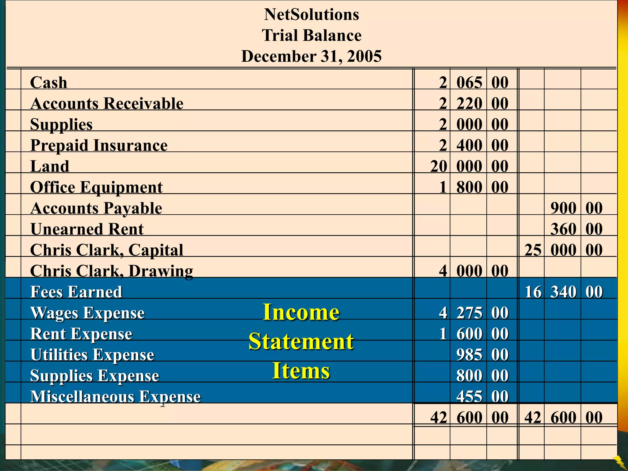 NetSolutions
Trial Balance
December 31, 2005
Cash 2 065 00
Accounts Receivable 2 220 00
Supplies 2 000 00
Prepaid Insurance 2 400 00
Land 20 000 00
Office Equipment 1 800 00
Accounts Payable 900 00
Unearned Rent 360 00
Chris Clark, Capital 25 000 00
Chris Clark, Drawing 4 000 00
Fees Earned 16 340 00
Wages Expense 4 275 00
Rent Expense 1 600 00
Utilities Expense 985 00
Supplies Expense 800 00
Miscellaneous Expense 455 00
42 600 00 42 600 00
Income
Statement
Items
 
