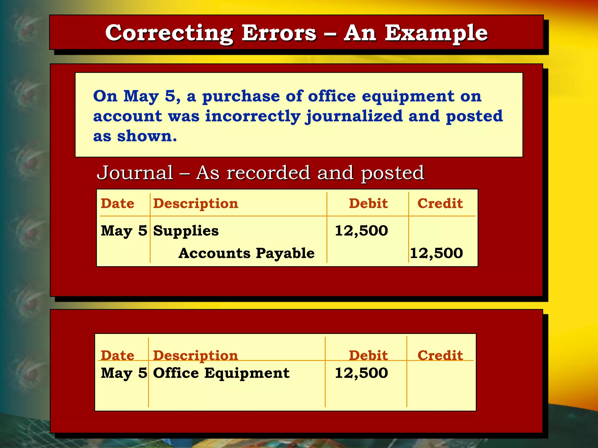 Journal – As recorded and posted
Correcting Errors – An Example
On May 5, a purchase of office equipment on
account was incorrectly journalized and posted
as shown.
Date Description Debit Credit
May 5 Supplies 12,500
Accounts Payable 12,500
Date Description Debit Credit
May 5 Office Equipment 12,500
 