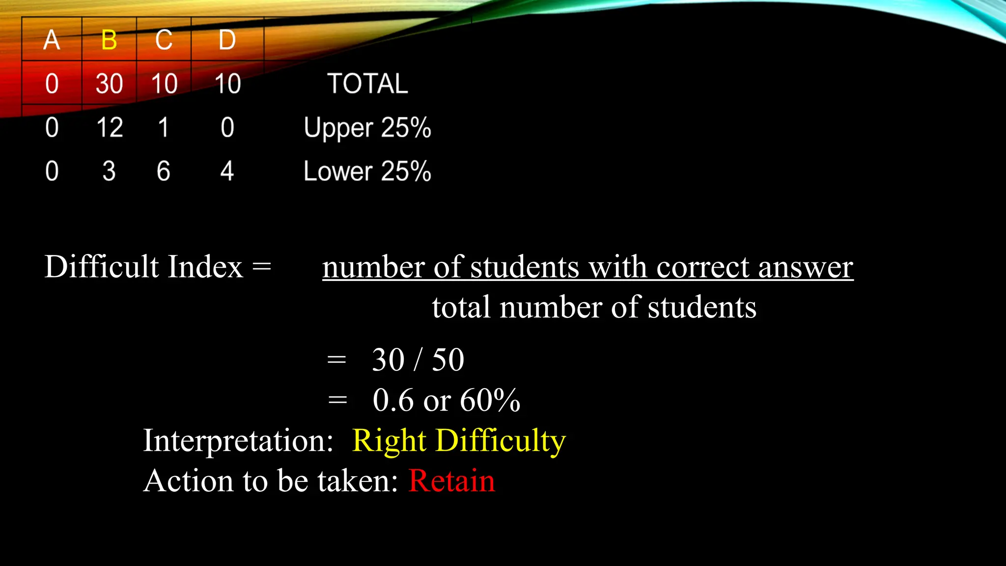 Difficult Index = number of students with correct answer
total number of students
= 30 / 50
= 0.6 or 60%
Interpretation: Right Difficulty
Action to be taken: Retain
 