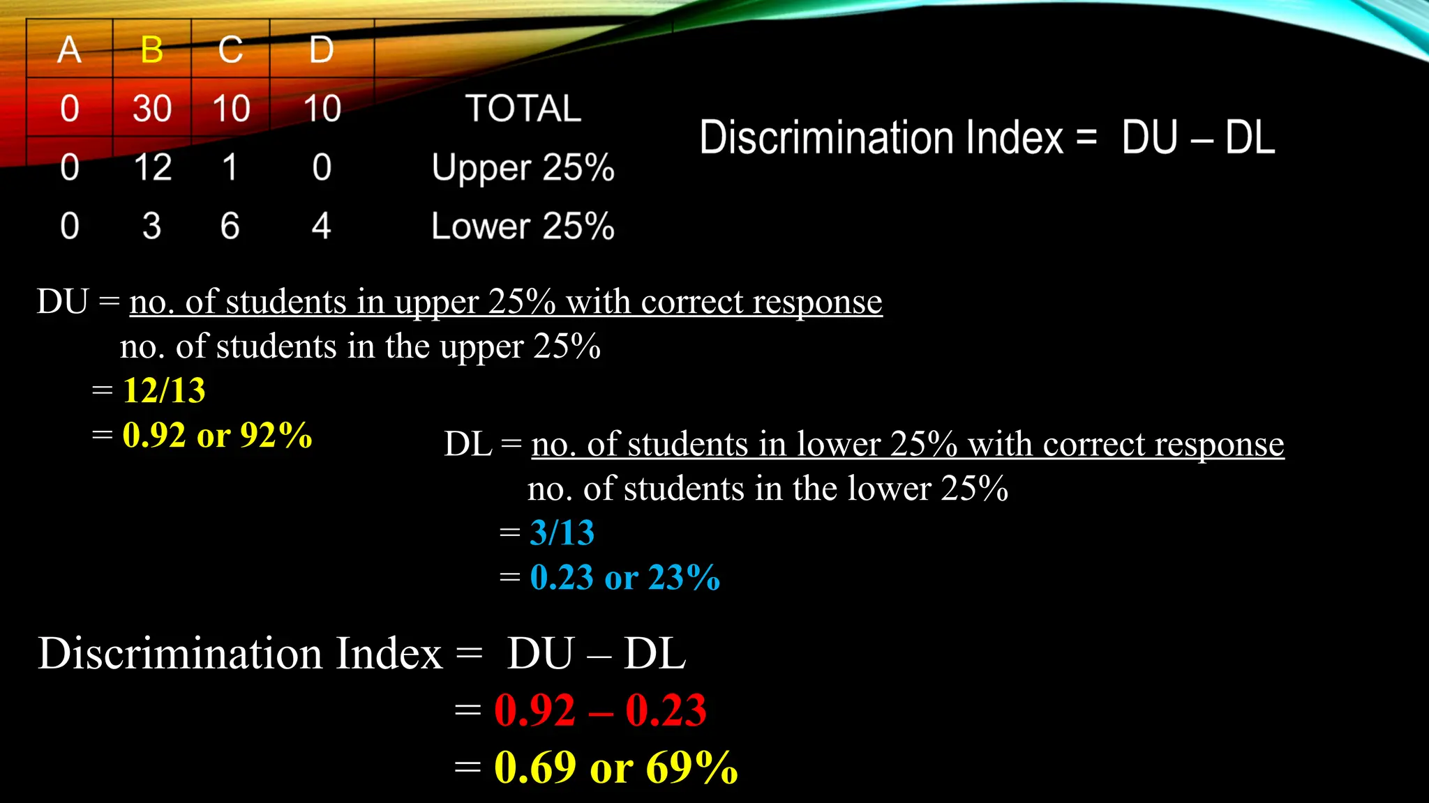 DU = no. of students in upper 25% with correct response
no. of students in the upper 25%
= 12/13
= 0.92 or 92% DL = no. of students in lower 25% with correct response
no. of students in the lower 25%
= 3/13
= 0.23 or 23%
Discrimination Index = DU – DL
= 0.92 – 0.23
= 0.69 or 69%
 