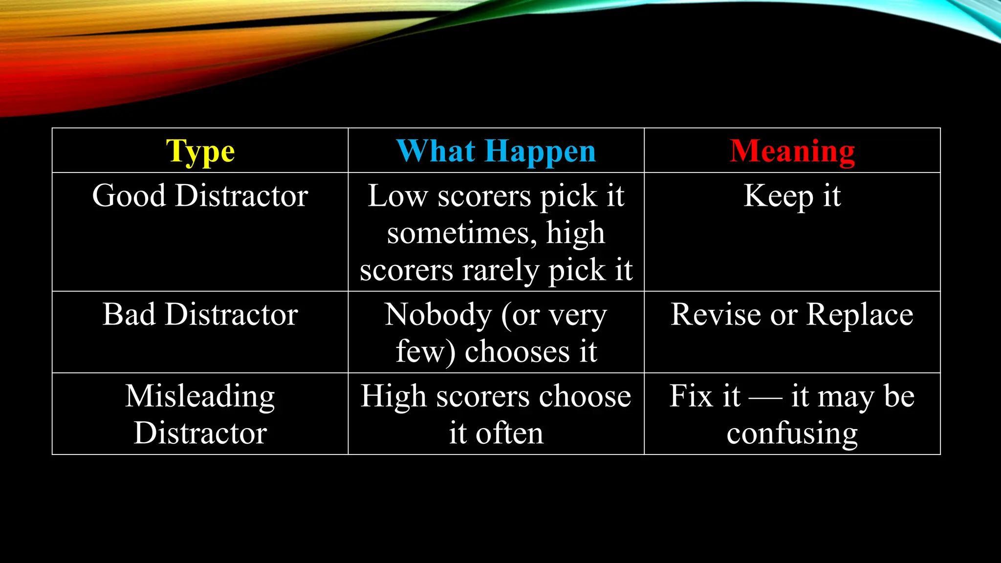 Type What Happen Meaning
Good Distractor Low scorers pick it
sometimes, high
scorers rarely pick it
Keep it
Bad Distractor Nobody (or very
few) chooses it
Revise or Replace
Misleading
Distractor
High scorers choose
it often
Fix it — it may be
confusing
 