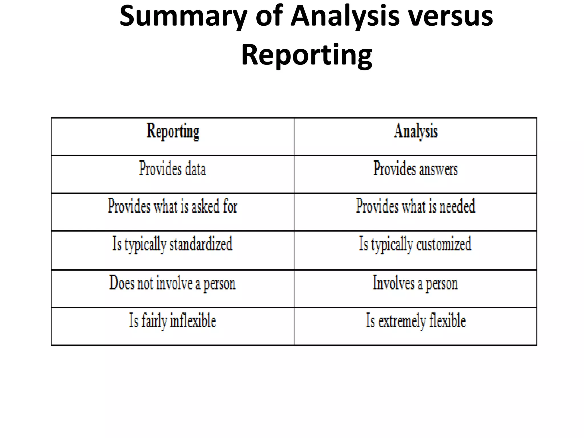 Summary of Analysis versus
Reporting
 
