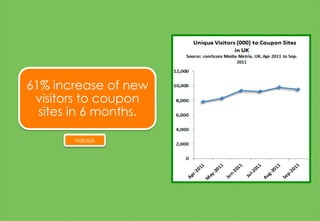 61% increase of new
visitors to coupon
sites in 6 months.
Valassis
 