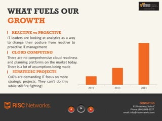 WHAT FUELS OUR
GROWTH
REACTIVE vs PROACTIVE
IT leaders are looking at analytics as a way
to change their posture from reactive to
proactive IT management
CLOUD COMPUTING
There are no comprehensive cloud readiness
and planning platforms on the market today.
There is a lot of assumptions being made
STRATEGIC PROJECTS
CxO’s are demanding IT focus on more
strategic projects. They can’t do this
while still fire fighting! 2010 2013 2015
CONTACT US
81 Broadway, Suite C
Phone: (866) 808-1227
email: info@riscnetworks.com
 