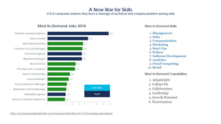 A New War for Skills
2/3 of companies believe they have a shortage of technical and complex problem solving skills
2.8
2.9
3
3.1
3.4
3.6
4.4
4.5
5.5
5.5
5.6
5.7
6.5
9.8
0 1 2 3 4 5 6 7 8 9 10
Head of Customer Experience
Reliability Engineer
Marketing Content Manager
Guest Experience Manager
Licensed Realtor
Head of Partnerships
Peronsal Loan Consultant
Brand Partner
Big Data Developer
Full Stack Engineer
Customer Success Manager
Sales Representative
Data Scientist
Machine Learning Engineer
Most In-Demand Jobs 2018
Soft Skills
Tech
https://economicgraph.linkedin.com/research/LinkedIns-2017-US-Emerging-Jobs-Report
Most In-Demand Skills
Most In-Demand Capabilities
 