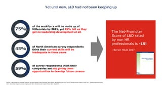 Yet until now, L&D had not been keeping up
75%
of the workforce will be made up of
Millennials by 2025, yet 45% tell us they
get no leadership development at all.
45%
of North American survey respondents
think their current skills will be
inadequate in three years
Source: A New Model for Corporate Learning, by Karie Willyerd, Alwin Grünwald, Kerry Brown, Bernd Welz, and Polly Traylor, Deloitte Human Capital Trends 2017, Deloitte Millennial Survey
2017, Bersin High-Impact Learning Organization 2017, Deloitte Human Capital Trends 2017 and 2018
of survey respondents think their
companies are not giving them
opportunities to develop future careers
59%
The Net-Promoter
Score of L&D rated
by non HR
professionals is -15!
- Bersin HILO 2017
 