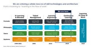 We are here
E-Learning
& Blended
1998-2002 2005 20182010
Self-Study
Online Learning
Course Catalog
Online University
2020
Learning
In Flow of
Work
LearningInTheFlow
ofWork
Instructional Design
Kirkpatrick
LMS as
E-Learning Platform
Talent
Management
Career Focused
Lots of Topics
Learning Path
Career Track
Blended Learning
Social Learning
LMS as Talent
Platform
Continuous
Learning
Everyone, All the
Time, Everywhere
Micro-Learning
Real-time Video
Courses Everywhere
Design Thinking
Learning Experience
LMS invisible
Data Driven, Mobile
Learning
Experience
Learning On Demand
Embedded Learning
Video, Self-Authored
Mobile, YouTube
70-20-10
Taxonomies
LMS as Experience
Platform
Formats
Philosophy
Users
Systems
Source: Bersin by Deloitte, Deloitte Consulting LLP
From e-learning to “learning in the flow of work”
We are entering a whole new era of L&D technologies and architecture
 