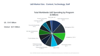 L&D Market Size: Content, Technology, Staff
Tuition Reimbursement,
$27.0
Managerial, $29.6
Compliance, $23.3
Process/Procedure,
$21.1
Sales, $19.0Onboarding/orientatio
n, $17.3
Professional (engr,
acct, legal), $16.9
IT and desktop, $16.7
Soft skills, interpersonal,
$16.5
Executive/leadership,
$14.6
Customer Service,
$12.7
Product Education,
$12.7
Basic skills, $6.1
Total Worldwide L&D Spending by Program
($ Billion)
US: $141 Billion
Global: $211 Billion
Sources: ATD Market Study, Bersin Corporate Learning Factbooks, Toward Maturity Benchmark Surveys, Sierra-Cedar HR Systems Survey, Bersin Proprietary Research
 