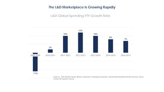 The L&D Marketplace Is Growing Rapidly
-11%
2%
10%
12%
10%
8%
7%
2008-2009 2010-2011 2011-2012 2012-2013 2013-2014 2014-2015 2016-2017
L&D Global Spending YTY Growth Rate
Sources: ATD Market Study, Bersin Corporate Learning Factbooks, Toward Maturity Benchmark Surveys, Sierra-
Cedar HR Systems Survey
 