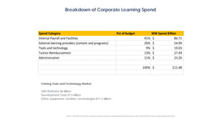 Breakdown of Corporate Learning Spend
Training Tools and Technology Market
LMS Platforms $6 Billion
Development Tools $1.5 Billion
Other equipment, facilities, technologies $11.5 Billion
Spend Category Pct of budget WW Spend Billion
Internal Payroll and Facilities 41% 86.71$
External learning providers (content and programs) 26% 54.99$
Tools and technology 9% 19.03$
Tuition Reimbursement 13% 27.49$
Administration 11% 23.26$
100% 211.48$
Sources: ATD Market Study, Bersin Corporate Learning Factbooks, Toward Maturity Benchmark Surveys, Sierra-Cedar HR Systems Survey, Bersin Proprietary Research
 