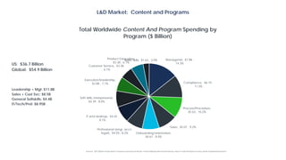 L&D Market: Content and Programs
Managerial, $7.88 ,
14.3%
Compliance, $6.19 ,
11.3%
Process/Procedure,
$5.63 , 10.2%
Sales, $5.07 , 9.2%
Onboarding/orientation,
$4.61 , 8.4%
Professional (engr, acct,
legal), $4.50 , 8.2%
IT and desktop, $4.45 ,
8.1%
Soft skills, interpersonal,
$4.39 , 8.0%
Executive/leadership,
$3.88 , 7.1%
Customer Service, $3.38
, 6.1%
Product Education,
$3.38 , 6.1%
Basic skills, $1.63 , 3.0%
Total Worldwide Content And Program Spending by
Program ($ Billion)
US: $36.7 Billion
Global: $54.9 Billion
Leadership + Mgt: $11.8B
Sales + Cust Svc: $8.5B
General Softskills: $4.4B
IT/Tech/Prof: $8.95B
Sources: ATD Market Study, Bersin Corporate Learning Factbooks, Toward Maturity Benchmark Surveys, Sierra-Cedar HR Systems Survey, Bersin Proprietary Research
 