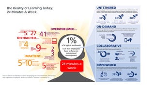 Source: Meet the Modern Learner: Engaging the Overwhelmed, Distracted,
and Impatient Employee, Bersin by Deloitte, Deloitte Consulting LLP
The Reality of Learning Today:
24 Minutes A Week
24 minutes a
week
 