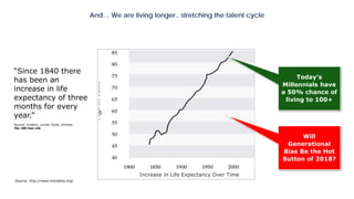 And… We are living longer.. stretching the talent cycle
“Since 1840 there
has been an
increase in life
expectancy of three
months for every
year.”
Source: Gratton, Lynda; Scott, Andrew.
The 100-Year Life
Today’s
Millennials have
a 50% chance of
living to 100+
Increase in Life Expectancy Over Time
Source: http://www.mortality.org/
Will
Generational
Bias Be the Hot
Button of 2018?
 