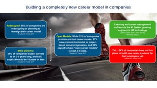Buidling a completely new career model in companies
Redesigned: 58% of companies are
redesigning or planning to
redesign their career model
Deloitte HC Trends 2017
Open Models: While 33% of companies
promote vertical career moves, 67%
now promote horizontal or project
based career progression, and 83%
expect to have “open career models”
in next 3-5 years.
Deloitte HC Trends 2017
More Dynamic:
31% of companies expect careers
to be 3-5 years long, and 60%
expect them to be 10 years or less
Deloitte HC Trends 2017
Learning and career management
software is the #1 fastest growing
segment in HR technology
(Sierra-Cedar 2016– 2017 Survey
HR White Paper)
Yet….54% of companies have no firm
plans to build new career systems for
their employees yet.
Deloitte HC Trends 2018
 