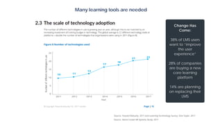 Many learning tools are needed
Source: Toward Maturity, 2017 and Learning Technology Survey, Don Taylor, 2017
Source: Sierra-Cedar HR Systems Study, 2017
Change Has
Come:
38% of LMS users
want to “improve
the user
experience”
28% of companies
are buying a new
core learning
platform
14% are planning
on replacing their
LMS
 