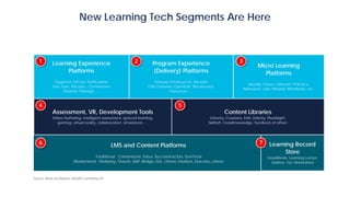 New Learning Tech Segments Are Here
Learning Experience
Platforms
Degreed, EdCast, PathGather
Jam, Fuse, Percipio, Cornerstone,
Valamis, Tribridge, …
Program Experience
(Delivery) Platforms
Intrepid (Vitalsource), NovoEd
EdX, Everwise, OpenEdX, Blackboard,
Instructure, ...
Micro Learning
Platforms
Axonify, Grovo, Qstream, Practice,
Rehearsal, Jubi, Wisetail, Mindtickle, etc.
LMS and Content Platforms
Traditional: Cornerstone, Saba, SuccessFactors, SumTotal
Modernized: Workday, Oracle, SAP, Bridge, D2L, Litmos, Intellum, Docebo, others
Assessment, VR, Development Tools
Video Authoring, Intelligent assessment, spaced learning,
gaming, virtual reality, collaboration, simulations, …
Content Libraries
Udacity, Coursera, EdX, Udemy, Pluralsight,
SkillSoft, CrossKnowledge, hundreds of others
Learning Record
Store
GrassBlade, Learning Locker,
Saltbox, Yet, Watershed
Source: Bersin by Deloitte, Deloitte Consulting LLP
1 2 3
4 5
6 7
 