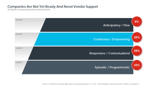 Companies Are Not Yet Ready And Need Vendor Support
2018 Bersin Learning Organization Maturity Model
Source: 2017 Bersin by Deloitte High-Impact Learning Organization, n=1,200, >1,000 employees; Bersin by Deloitte, Deloitte Consulting LLP
Episodic / Programmatic
Level 1
Responsive / Contextualized
Level 2
Continuous / Empowering
Level 3
Anticipatory / Flow
Level 4
6%
20%
39%
35%
 