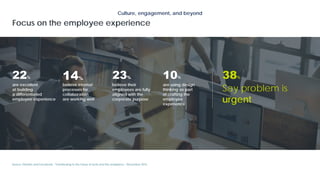 believe their
employees are fully
aligned with the
corporate purpose
23%
believe internal
processes for
collaboration
are working well
14%
are excellent
at building
a differentiated
employee experience
22%
are using design
thinking as part
of crafting the
employee
experience
10%
Say problem is
urgent
38%
Culture, engagement, and beyond
Focus on the employee experience
Source: Deloitte and Facebook, “Transitioning to the future of work and the workplace,” November 2016
 