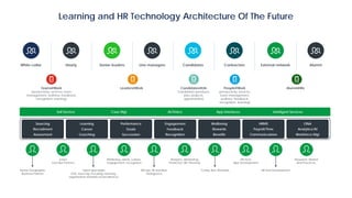 Self Service Intelligent ServicesCase Mgt. AI/Voice App Interfaces
Engagement
Feedback
Recognition
Learning
Career
Coaching
Performance
Goals
Succession
HRMS
Payroll/Time
Communications
Analytics/AI
ONA
Workforce Mgt
Wellbeing
Rewards
Benefits
Sourcing
Recruitment
Assessment
White collar Hourly Senior leaders Line managers Candidates Contractors External network Alumni
Senior Geographic
Business Partners
Talent Specialists
(OD, sourcing, recruiting, learning,
organized in networks of excellence)
Wellbeing, safety, culture,
engagement, recognition
Analytics, Monitoring,
Predictive, WF Planning
HR Tech,
App development
Research, Market
Best Practices,
Comp, Ben, Rewards HR Prof DevelopmentHR Ops, AI and Bots,
Intelligence
Junior
Geo Bus Partners
Teams@Work
(productivity, services, team
management, wellness, feedback,
recognition, learning)
People@Work
(productivity, services,
team management,
wellness, feedback,
recognition, learning)
Candidates@Life
Candidates (products,
jobs, projects,
opportunities)
Leaders@Work Alumni@life
Learning and HR Technology Architecture Of The Future
 