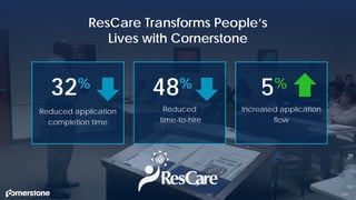 124
ResCare Transforms People’s
Lives with Cornerstone
32%
Reduced application
completion time
48%
Reduced
time-to-hire
5%
Increased application
flow
 