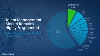 Cornerstone
7.6%
SAP
7.1%
Oracle
4.5%
IBM
3.5%
Workday
3.3%
ADP
3.2%
Saba Halogen
3.2%
iCIMS
2.4%
SumTotal;
People Fluent
2.2%
Ultimate
0.9%
Other
59.9%
Talent Management
Market Remains
Highly Fragmented
125
Talent Management Market
Share (2017)
Source: IDC Corporation, company estimates
 
