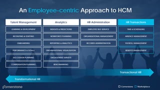 An Employee-centric Approach to HCM
HR TransactionsHR AdministrationTalent Management Analytics
SUCCESSION PLANNING ENGAGEMENT SURVEYS
COMPENSATION PLANNING BENCHMARKING
LEARNING & DEVELOPMENT INSIGHTS & PREDICTIONS EMPLOYEE SELF-SERVICE TIME & SCHEDULING
ONBOARDING REPORTING & ANALYTICS RECORDS ADMINISTRATION PAYROLL MANAGEMENT
PERFORMANCE & GOALS ORGANISATIONAL VISUALISATION BENEFITS MANAGEMENT
RECRUITING & STAFFING WORKFORCE PLANNING ORGANISATIONAL MANAGEMENT ABSENCE MANAGEMENT
Cornerstone Marketplace
Transformational HR
Transactional HR
 