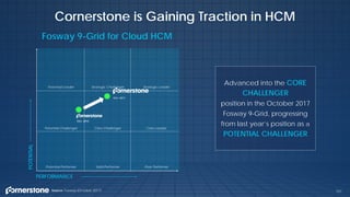 Cornerstone is Gaining Traction in HCM
Fosway 9-Grid for Cloud HCM
Source: Fosway (October 2017)
Advanced into the CORE
CHALLENGER
position in the October 2017
Fosway 9-Grid, progressing
from last year’s position as a
POTENTIAL CHALLENGER
PERFORMANCE
POTENTIAL
Potential Leader
Potential Challenger
Potential Performer
Strategic Challenger
Core Challenger
Solid Performer
Strategic Leader
Core Leader
Poor Performer
‘Oct. 2017
‘Oct. 2016
151
 