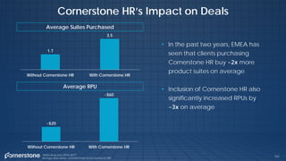 Cornerstone HR’s Impact on Deals
152*EMEA deals from 2016-2017
Average deal values converted from local currency to USD
Average Suites Purchased
Average RPU
1.7
3.5
Without Cornerstone HR With Cornerstone HR
~$20
~$60
Without Cornerstone HR With Cornerstone HR
• In the past two years, EMEA has
seen that clients purchasing
Cornerstone HR buy ~2x more
product suites on average
• Inclusion of Cornerstone HR also
significantly increased RPUs by
~3x on average
 
