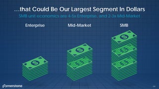 159
…that Could Be Our Largest Segment In Dollars
SMB unit economics are 4-5x Enterprise, and 2-3x Mid-Market
Enterprise Mid-Market SMB
 