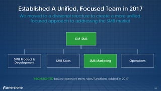 160
Established A Unified, Focused Team in 2017
We moved to a divisional structure to create a more unified,
focused approach to addressing the SMB market
GM SMB
OperationsSMB MarketingSMB SalesSMB Product &
Development
*HIGHLIGHTED boxes represent new roles/functions added in 2017
 