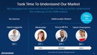 161
Took Time To Understand Our Market
We engaged an external research firm to help us better understand
the makeup of the SMB market
Talent Laggards Minimalists
31%
Savvy HR Pro
27%
Talent Champions
26%16%
Addressable MarketNo Interest
LOW MEDIUM HIGH
Savviness & Feature Requirements
750+
SMBs
Interviewed
 