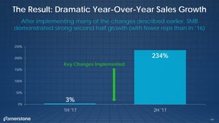 166
The Result: Dramatic Year-Over-Year Sales Growth
3%
234%
0%
50%
100%
150%
200%
250%
1H '17 2H '17
After implementing many of the changes described earlier, SMB
demonstrated strong second half growth (with fewer reps than in ‘16)
Key Changes Implemented
 