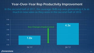 167
Year-Over-Year Rep Productivity Improvement
In the second half of 2017, the average SMB rep was generating 4.3x as
much in new sales as they were in the second half of 2016
1.8x
4.3x
0.0x
1.0x
2.0x
3.0x
4.0x
5.0x
1H '17 2H '17
Key Changes Implemented
 
