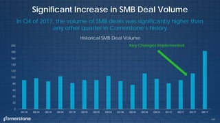 168
Significant Increase in SMB Deal Volume
In Q4 of 2017, the volume of SMB deals was significantly higher than
any other quarter in Cornerstone’s history
0
20
40
60
80
100
120
140
160
180
200
Q1:14 Q2:14 Q3:14 Q4:14 Q1:15 Q2:15 Q3:15 Q4:15 Q1:16 Q2:16 Q3:16 Q4:16 Q1:17 Q2:17 Q3:17 Q4:17
Key Changes Implemented
Historical SMB Deal Volume
 