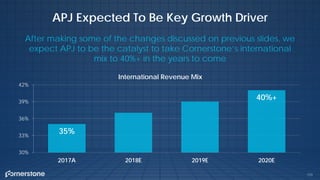 173
APJ Expected To Be Key Growth Driver
After making some of the changes discussed on previous slides, we
expect APJ to be the catalyst to take Cornerstone’s international
mix to 40%+ in the years to come
35%
40%+
30%
33%
36%
39%
42%
2017A 2018E 2019E 2020E
International Revenue Mix
 