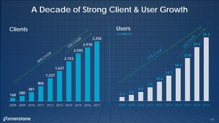 168
280
481
806
1,237
1,631
2,153
2,595
2,918
3,250
2008 2009 2010 2011 2012 2013 2014 2015 2016 2017
2.1
3.3
4.9
7.5
10.6
14.1
18.1
23.8
29.9
35.3
2008 2009 2010 2011 2012 2013 2014 2015 2016 2017
Clients Users
(in millions)
178
A Decade of Strong Client & User Growth
 