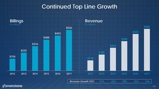 $154
$232
$316
$400
$453
$526
2012 2013 2014 2015 2016 2017
$118
$185
$264
$340
$423
$482
2012 2013 2014 2015 2016 2017
179
Continued Top Line Growth
Billings
(in millions)
Revenue
(in millions)
57% 42% 29% 25% 14%Revenue Growth YOY:
 