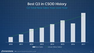 180
Best Q3 in CSOD History
Q3 Total New Sales Year-over-Year
2010 2011 2012 2013 2014 2015 2016 2017
New Sales Linear (New Sales)
Note: charts are illustrative and not drawn to scale.
 