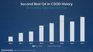 181
Second Best Q4 in CSOD History
Q4 Total New Sales Year-over-Year
2010 2011 2012 2013 2014 2015 2016 2017
New Sales Linear (New Sales)
Note: charts are illustrative and not drawn to scale.
 