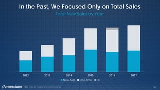 182
In the Past, We Focused Only on Total Sales
Total New Sales by Year
Note: charts are illustrative and not drawn to scale.
2012 2013 2014 2015 2016 2017
New ARR One-Time FX
 